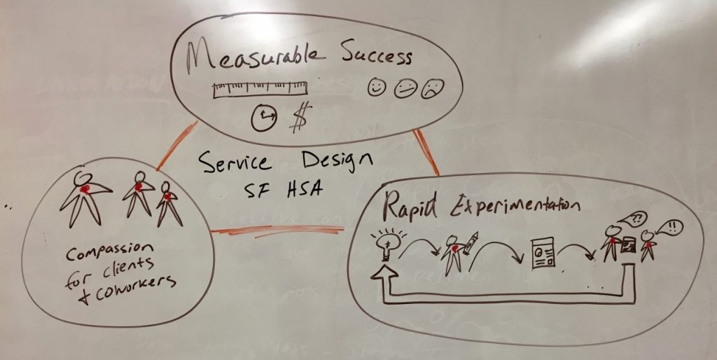 In the middle of a red triangle on a white board are the words, "Service Design SF HSA." In each corner of the triangle is a black circle. The top circle bares the words, "Measurable Success." Inside this circle is also a ruler, clock, dollar sign and three faces: sad, neutral and happy.
In another circle/triangle corner is "Rapid Experimentation" with a drawing showing a process of a person drawing and testing an idea and then showing the idea to someone else, and finally an arrow pointing back to the beginning, implying repeat/iterate.
In the last circle/triangle corner is a drawing of three people with red hearts and the words, "Compassion for clients and coworkers."