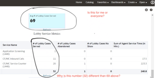 This screenshot of the dashboard shows a green rectangle with the words inside, "Ave # of Lobby Cases Served" with "69" in large black font. Beneath that is five columns with four rows. The columns are: Service Name, # of Lobby Cases Served, # of Lobby Cases Abandoned, # Cases No Show, Sum of Agent Service Time (in Min). # of Lobby Cases Served is circled along with its four rows totaling 32. The interviewee was confused between the 32 total in this column and the 69 in large, black font above. 