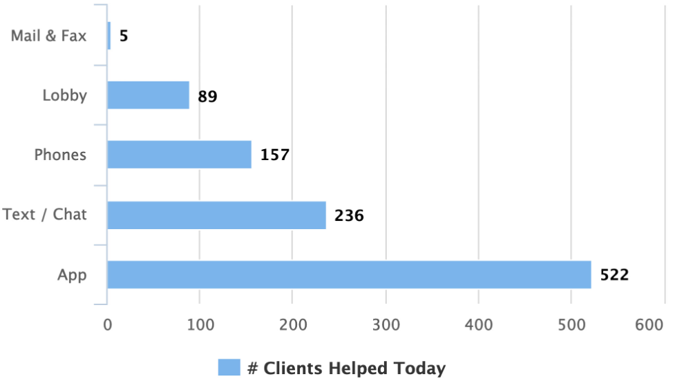 Blue bar graph with five bars on a scale from 0 to 600 # Clients Helped Today. They include Mail & Fax 5, Lobby 89, Phones 157, Text / Chat 236 and App 522.